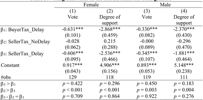 Table 3: Voting behaviour in the second ballot for both genders 