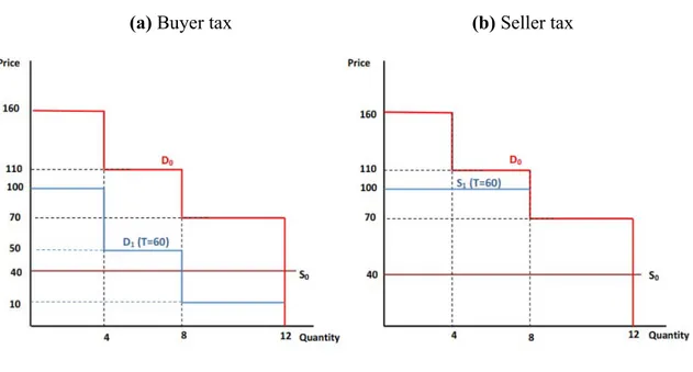 Figure 1: Induced market demand and supply  (a) Buyer tax                                                  (b) Seller tax 