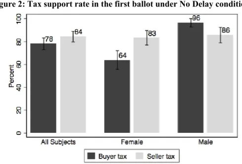 Figure 2: Tax support rate in the first ballot under No Delay conditions 