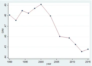 Figure 1: Change in the Gini index of equivalised disposable income  Chile 1990-2015 