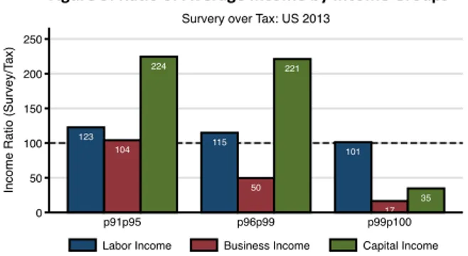Figure  2  compares  the  composition  of  total  income  between  these  survey  and  tax  data