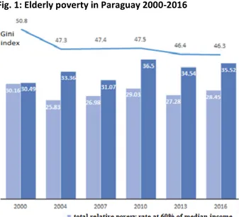 Fig. 1: Elderly poverty in Paraguay 2000-2016 