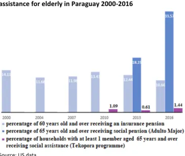 Fig. 2: Coverage of the pension system and other social   assistance for elderly in Paraguay 2000-2016  