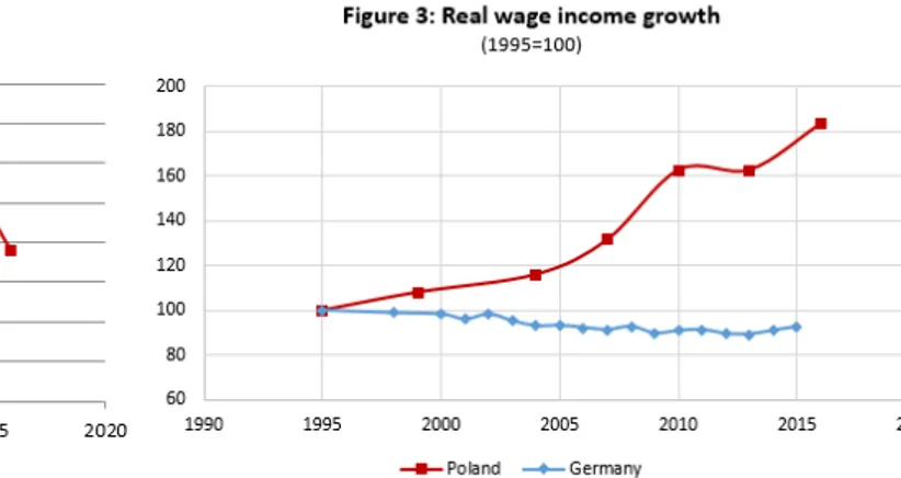 Figure  3  shows  the  median  wage  growth  adjusted  for  PPPs  and  inflation with reference to 1995
