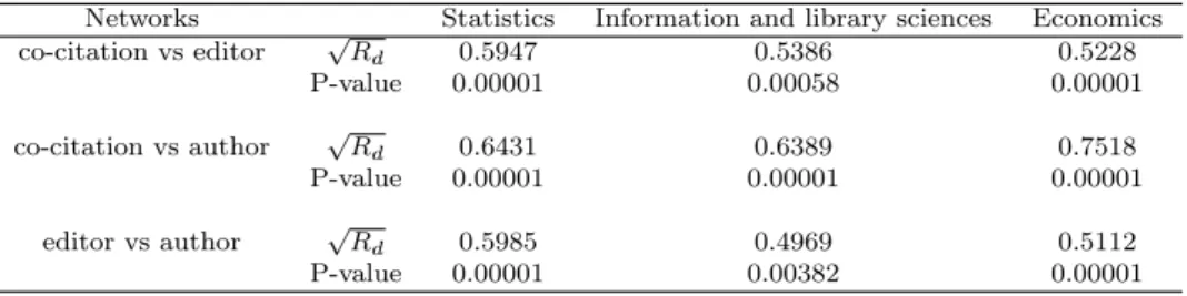 Table 1: Generalized distance correlations between networks