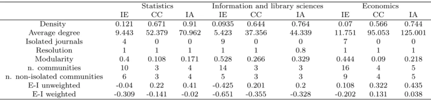 Table 2: Main features of networks and communities