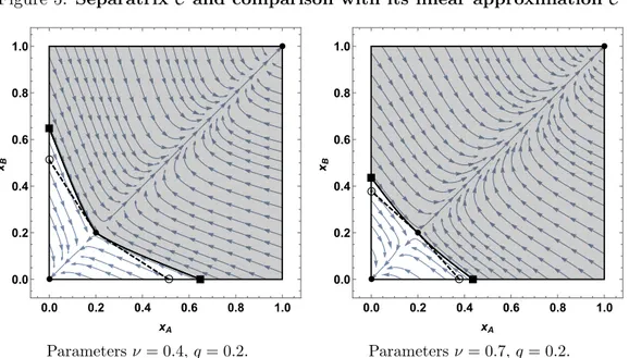 Figure 5: Separatrix C and comparison with its linear approximation e C 0.0 0.2 0.4 0.6 0.8 1.00.00.20.40.60.81.0 x AxB Parameters ν = 0.4, q = 0.2