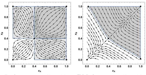 Figure 7: Comparison between autarkic and interconnected locations 0.0 0.2 0.4 0.6 0.8 1.00.00.20.40.60.81.0 x AxB Autarky, parameters ν = 0.7, q = 0.4