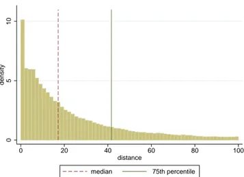 Figure 1: Distances of trade flows 0510density 0 20 40 60 80 100 distance median  75th percentile