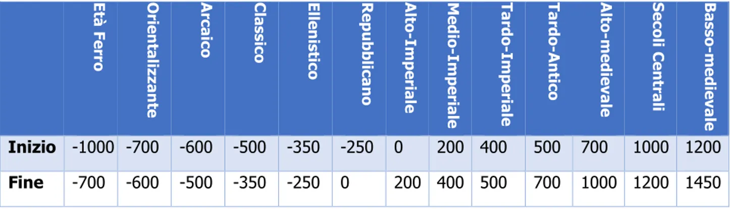 Tab. 1 - La suddivisione cronologica in periodi adottata per la semplificazione del dato e il  miglioramento delle capacità di interrogazione spaziale 