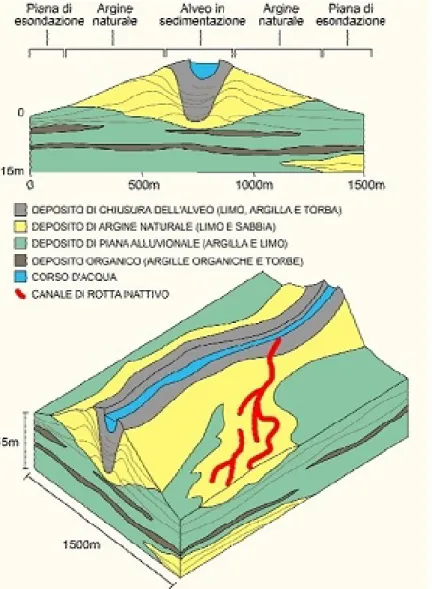 Fig. 17 - Disegno schematico del dosso fluviale e dei fenomeni di avulsione. Fonte:  (Peretto 1992)