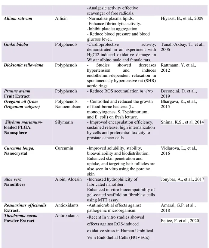 Table 1.  Uses/applications of plant components in biomedical field. -Analgesic activity effective 