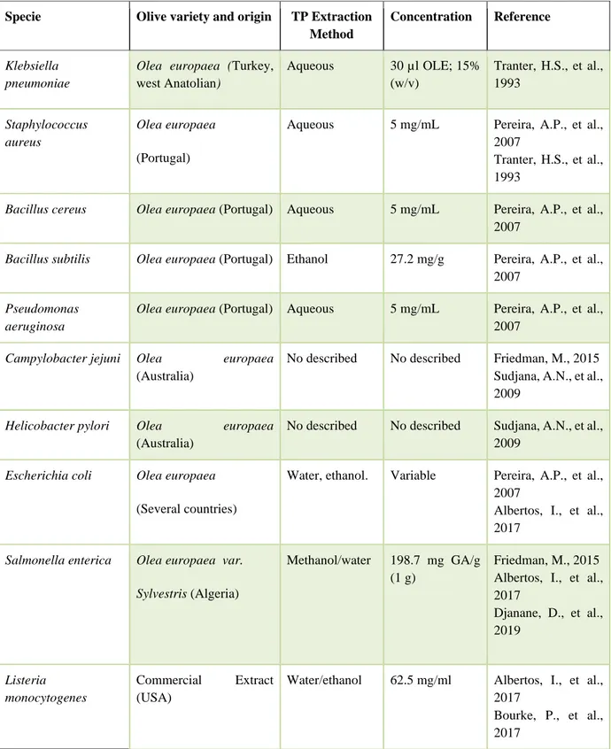 Table 4.  OLE containing antimicrobial compounds against Gram-positive and Gram-negative bacteria