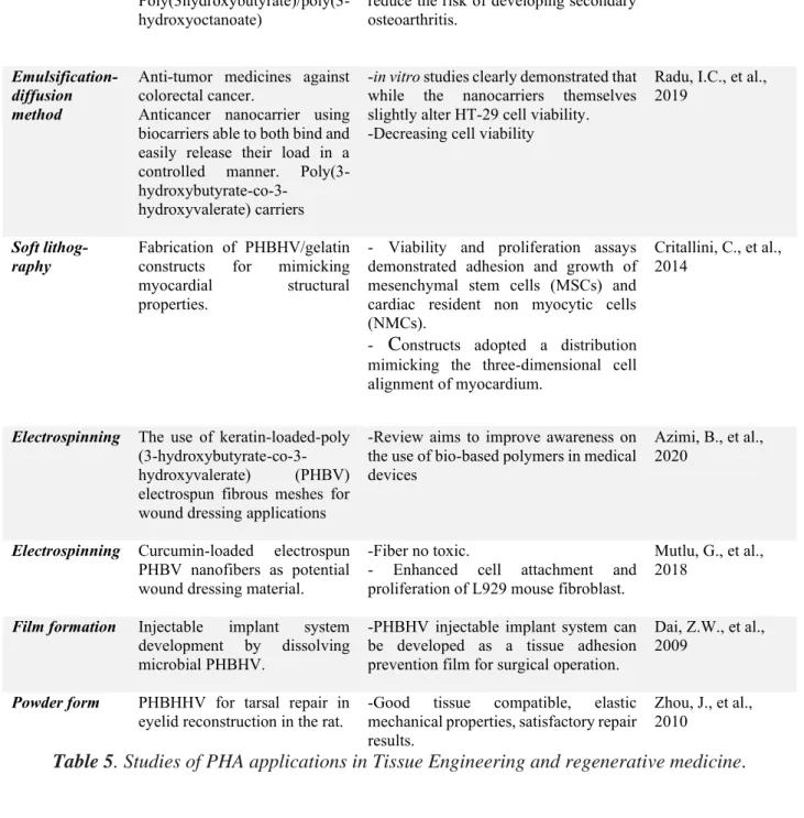 Table 5. Studies of PHA applications in Tissue Engineering and regenerative medicine. 
