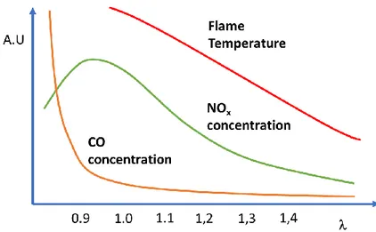 Figure 2.2 – Qualitative plot of flame temperature, CO and NOx emission concentrations as a function of  lambda factor