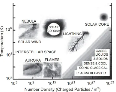 Figure 3.3 - Different plasma types as a function of charge density and temperature [23]