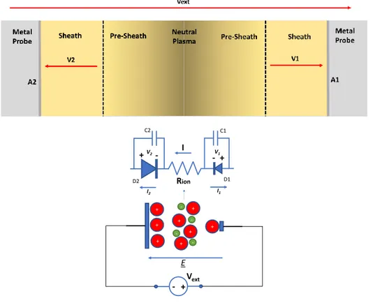 Figure 3.8 - Equivalent circuit of ionic channel and electrodes. The I-V relationship of D1 and D2 (that  represents the two plasma- electrode junctions) are reported in equations (59)