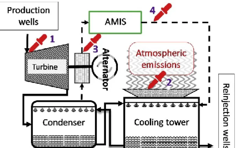 Figure 1 Sketch of the geothermal power plant configuration; the red pipettes show the most important sampling  points identified by ARPAT