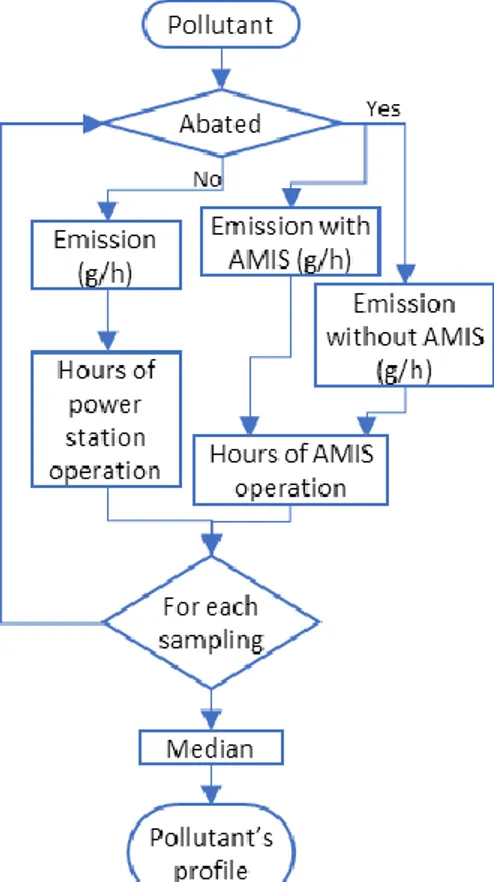 Figure 4  Logical steps followed to obtain the emission profile for each pollutant. 