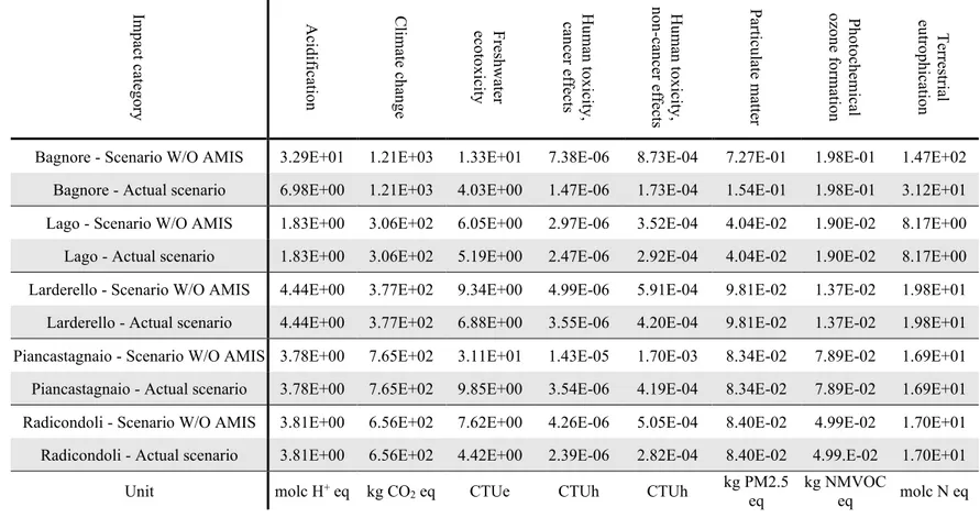 Table 3  Values of potential environmental impacts generated by the different geothermal areas for each scenario calculated with the ILCD Midpoint+ 2011 method