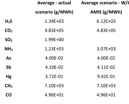 Table 4  Emissions calculated for the average scenario based on date collected from all the geothermal fields