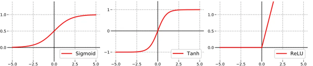 Figure 2.2: The mapping defined by the Sigmoid, Hyperbolic Tangent (Tanh) and Rectified Linear Unit (ReLU) activation functions.