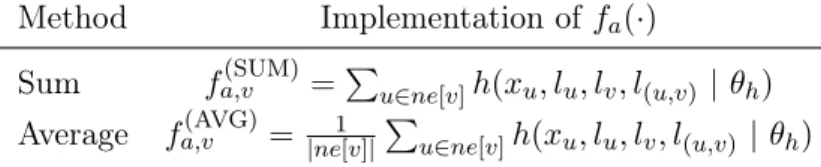 Table 2.1: Common implementations of the state transition function f a () .