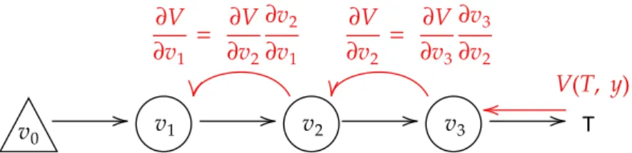 Figure 2.5: BackPropagation on a generic computational graph exploiting the Chain Rule (in red).
