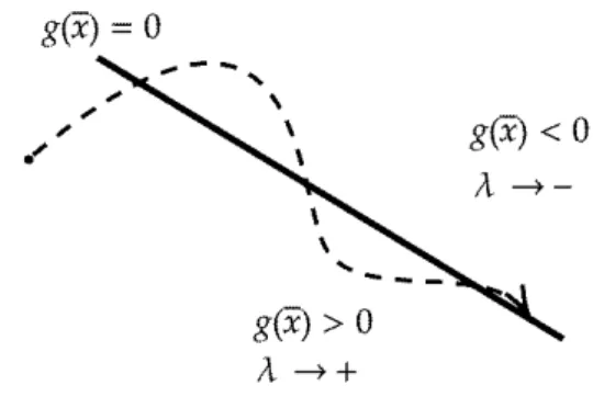 Figure 2.6: In BDMM [1] the state x is attracted toward the constraint subspace. The state slides along the subspace moving to the minima of the function f(·), undergoing damped oscillations dictated by the differential  equa-tions.