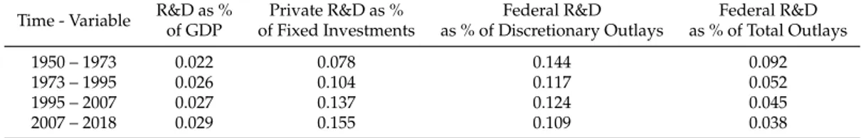 Table 2.4. R&amp;D shares, I