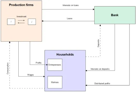 Figure 2.3. Flow diagram of the model