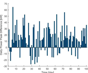 Figure 6.4: Daily peak power difference between RHP and RHPP. Focusing on RHPP, its performance has been compared with that of RHP