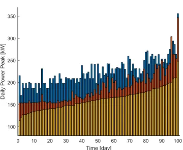 Figure 6.5: Daily peak power of NCP (blue), RHPP (red) and ICP (yellow), sorted in ascending order of ICP.