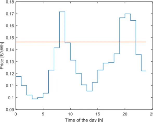 Figure 6.17: Daily electricity price (blue) and daily optimal selling price (red). To assess the performance of the receding horizon battery schedule, a  com-parison with respect to the one computed at the beginning of the day has been carried out