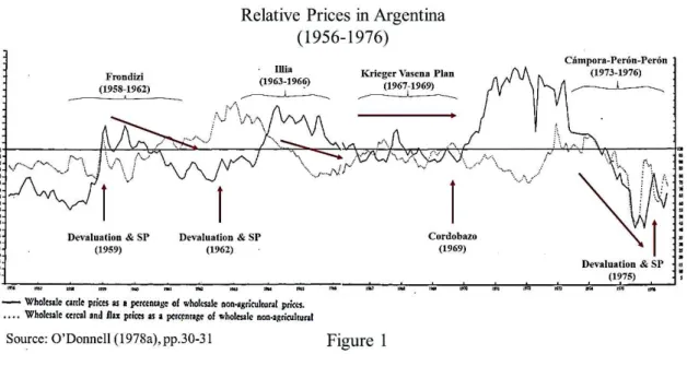 Figure  1  presents  the  variation  in  relative  prices  from  which  O’Donnell  raises  the  pendular  dynamic  of  distribution  during  in  Argentina  the  two  decades  of  Industrialization  by  Imports  Substitution
