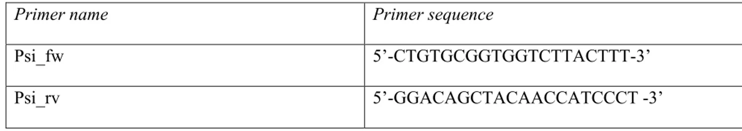 Table I: qPCR primer list used to test viral vector production.  