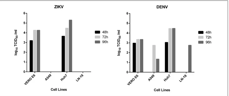Figure 1.  Titration of ZIKV and DENV viral stocks in Huh7, A549, LN-18, and VERO E6 cells at 48, 72, and 96 h by IA.