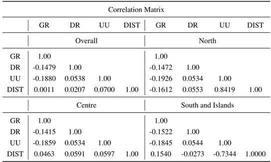 Table 2.1 Correlation coefficients for Grade Ratio (GR), Dropout Ratio (DR), Rate of Unemployment for the regions of destination (UU) and Residence-University Distance (DIST).