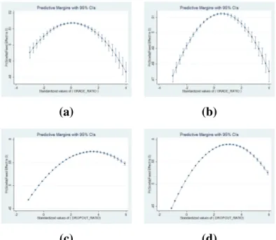 Fig. 2.3 Marginal effects for the quadratic estimates (a) GR - Male (b) GR - Female (c) DR - Male (d) DR - Female