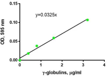 Figure  16 :  Bradford’s  method  of  protein  quantitation:  calibration  line  from  linear  regression analysis