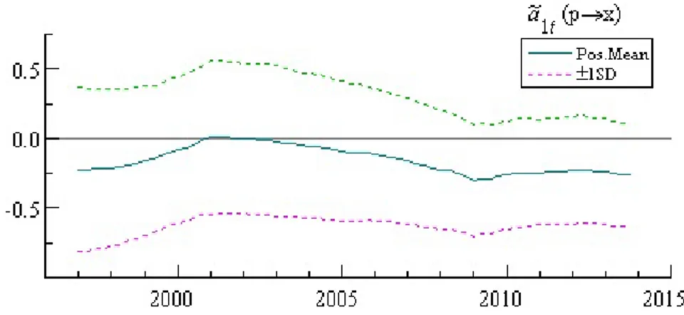 Figure 1-6: Time Varying Simultaneous Relation of Inflation Shock to Output growth