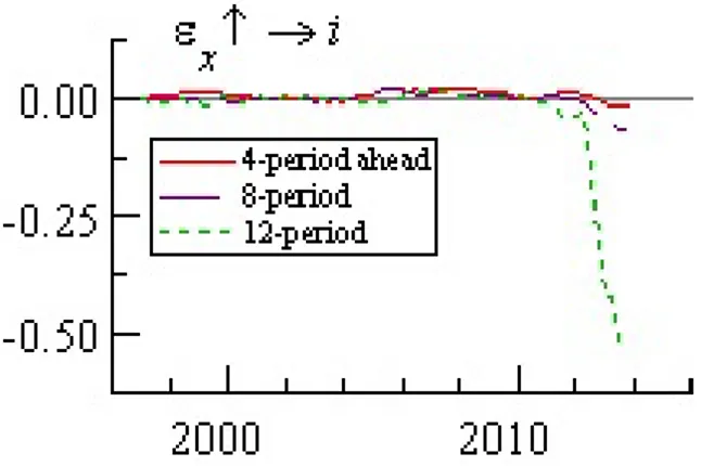 Figure 1-23: IRF of output growth shock to interest rate in a Time-Varying VAR Model