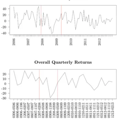 Figure 4 Average monthly and quarterly fund returns (annualised) 