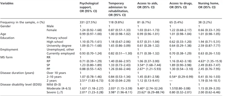 Table 2 Factors associated with unmet health care needs for psychological support, temporary admission to rehabilitation, access to aids and to drugs and nursing home