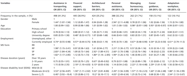 Table 3 Factors associated with unmet social care needs for assistance in transporting, financial support, architectural barriers, personal assistance, managing bureaucracy, career guidance and adaptation workplace