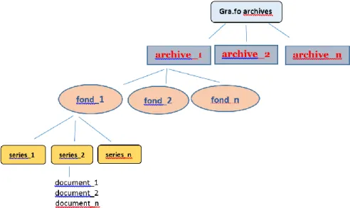 Fig. 1b The architecture of Gra.fo archives (with the original taxonomy used in the project)