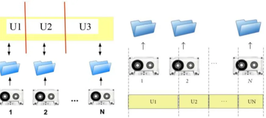 Fig. 2 The one-to-one relationship between the carrier and the documental unit, represented by ‘U’ (on  the left) and the tricky relationship between the two in speech recording fieldwork (on the right)
