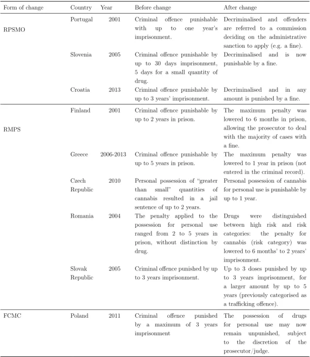 Table 1.1: Classification of changes in cannabis law regarding possession for personal use occurred in Europe from 2001 to 2014