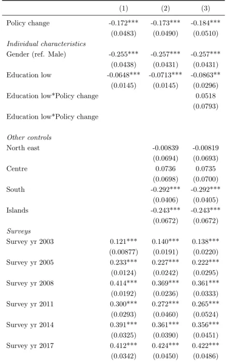 Table 2.5: Parameter estimates for the rate of uptake of cannabis (at-risk period 10-25)