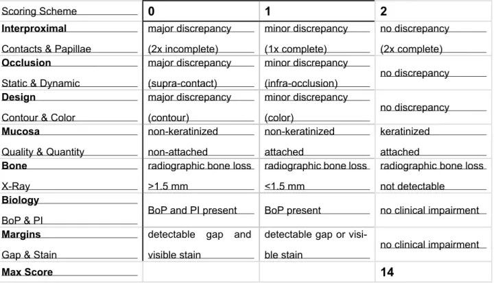 Table 2 - Functional Index for Teeth (FIT): definitions and scores.
